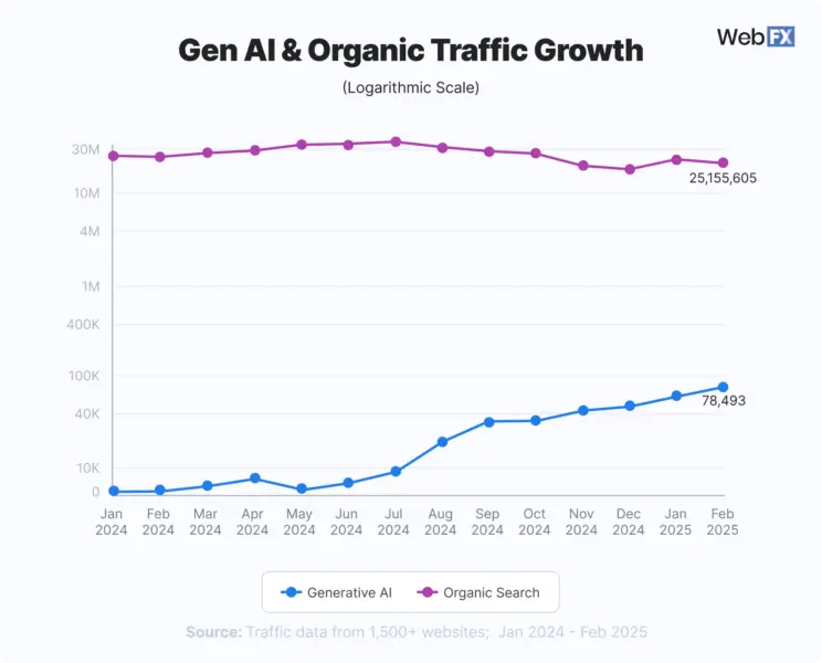 A sparkline chart showing how generative AI-driven traffic is growing 165x faster than traditional organic search.