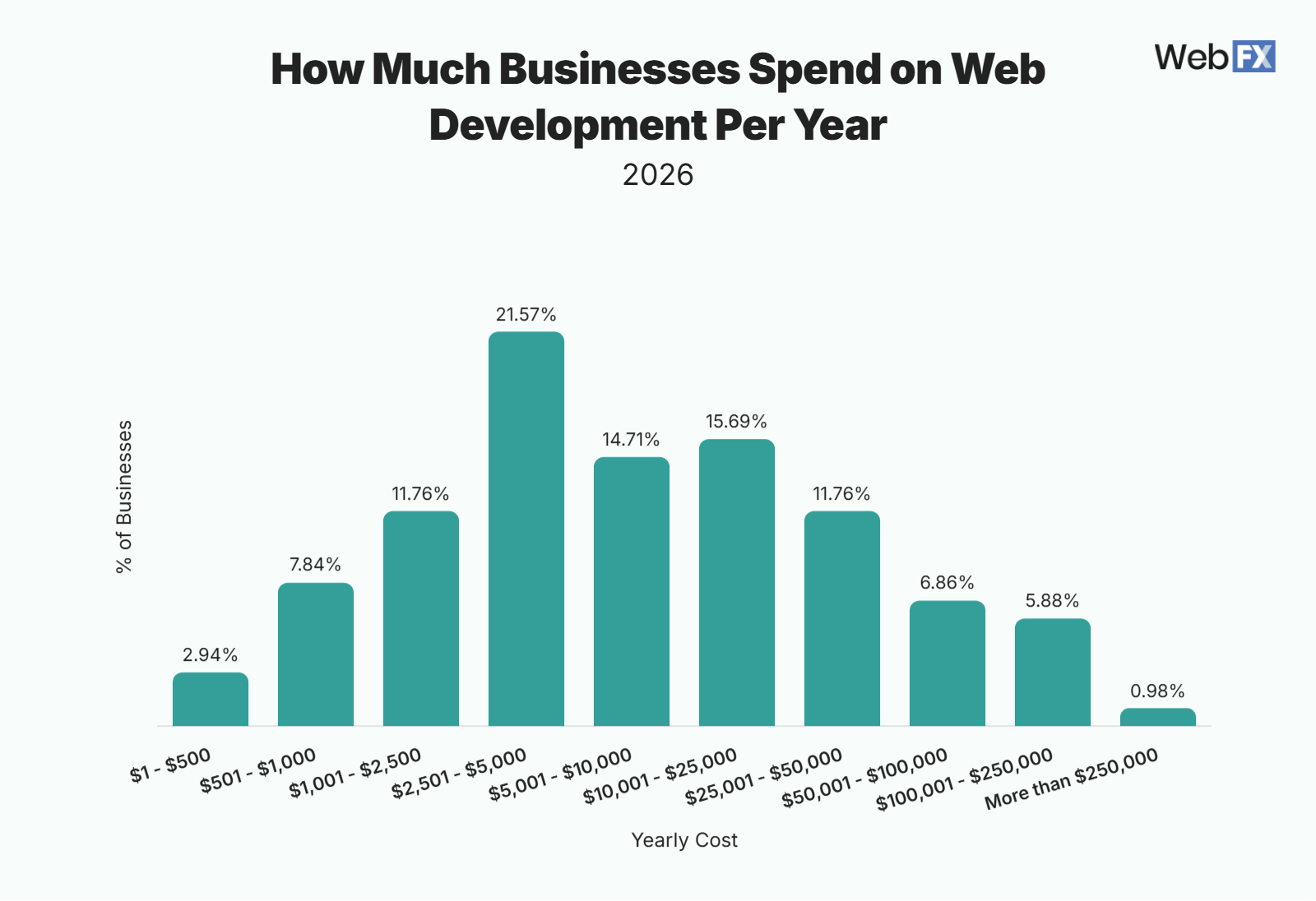 Graphic showing how much businesses spend on web development per year