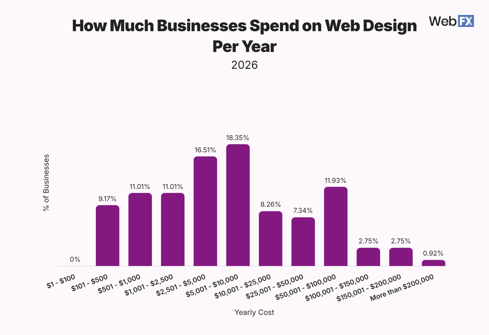 Graphic showing how much businesses spend on web design per year