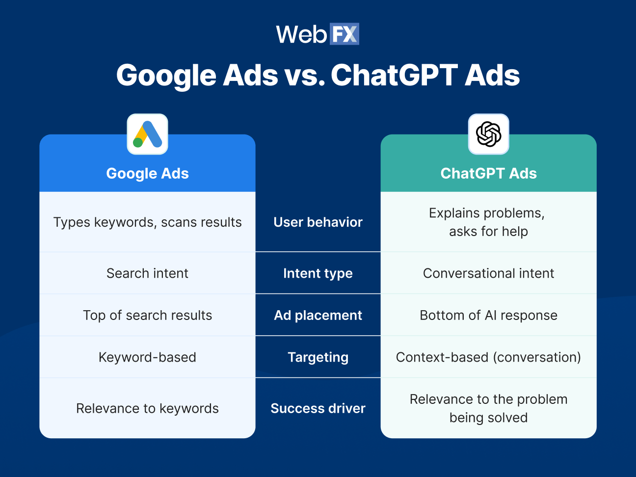 table graphics showing a comparison between Google Ads and ChatGPT ads.