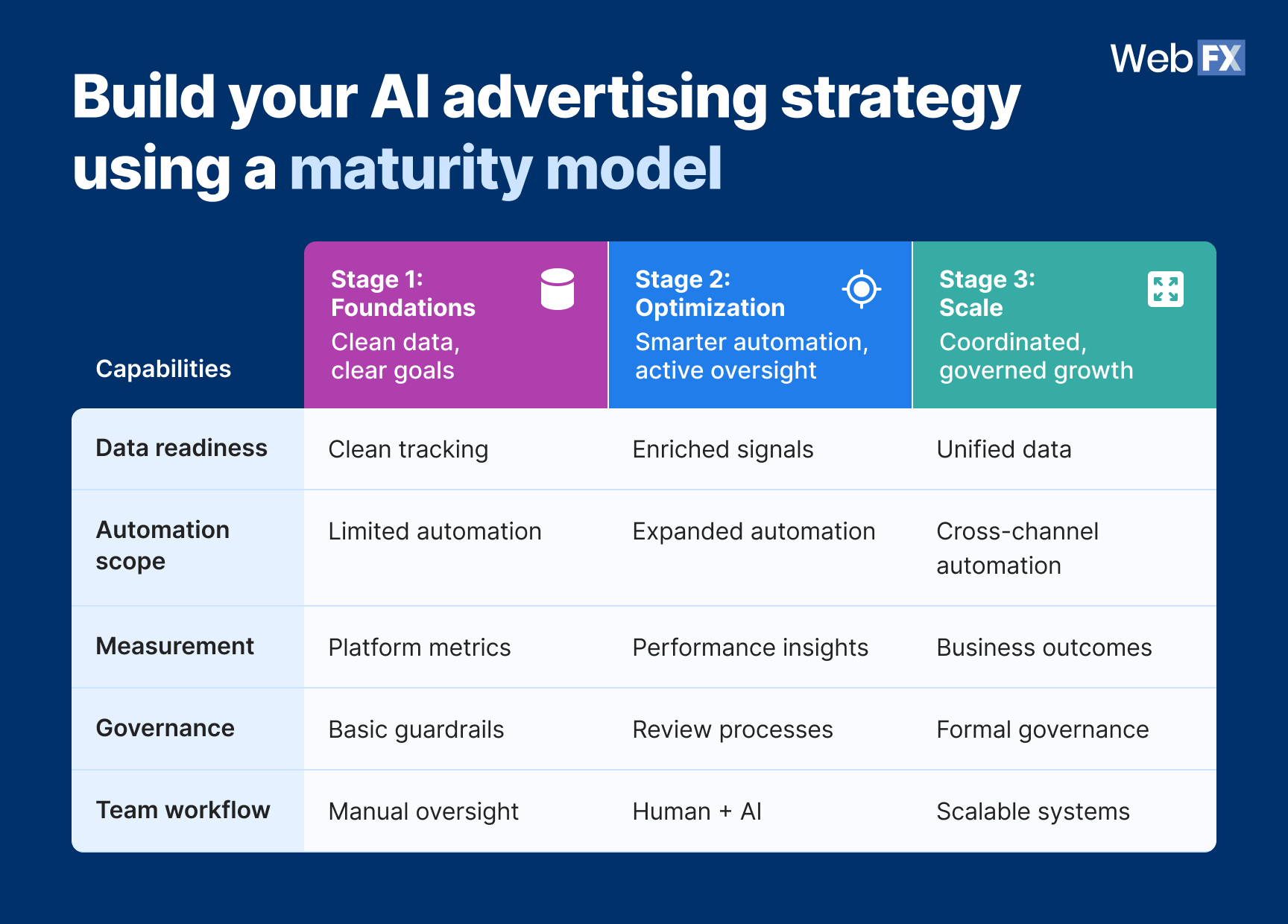 A practical progression for adopting AI in advertising, from foundational use to advanced optimization