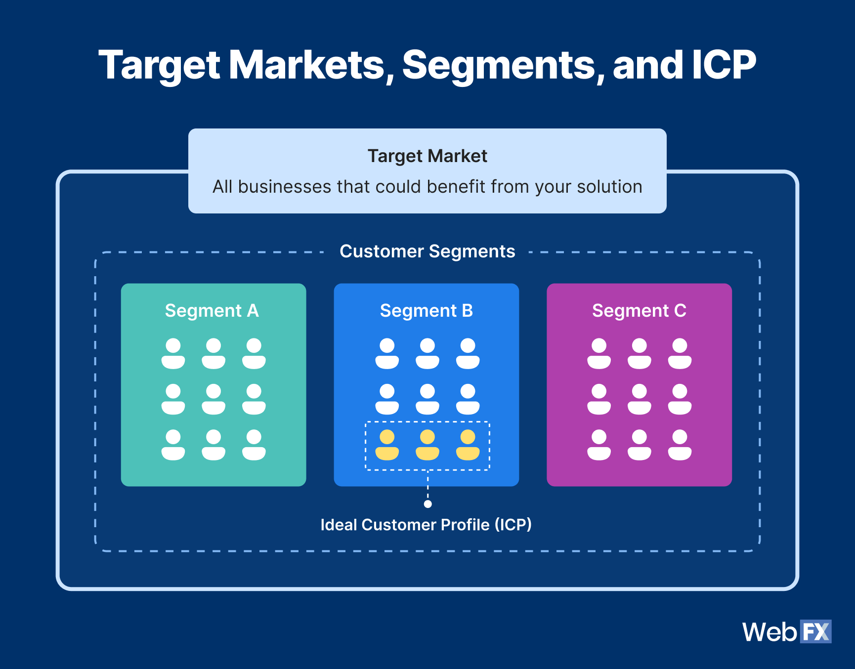 target market vs. segmentation vs. icp