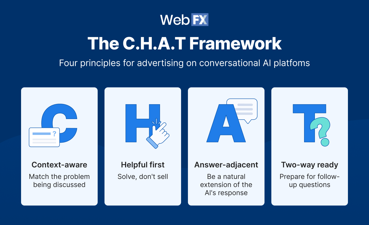 A graphic showing the C.H.A.T. framework to help marketers think about advertising on conversational AI platforms.