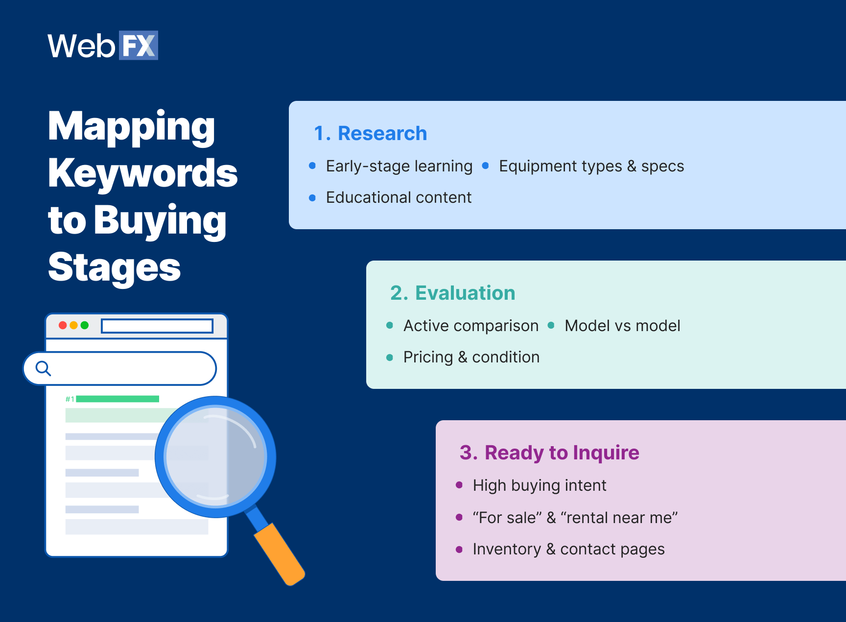SEO performs best when keywords are mapped according to buyer readiness