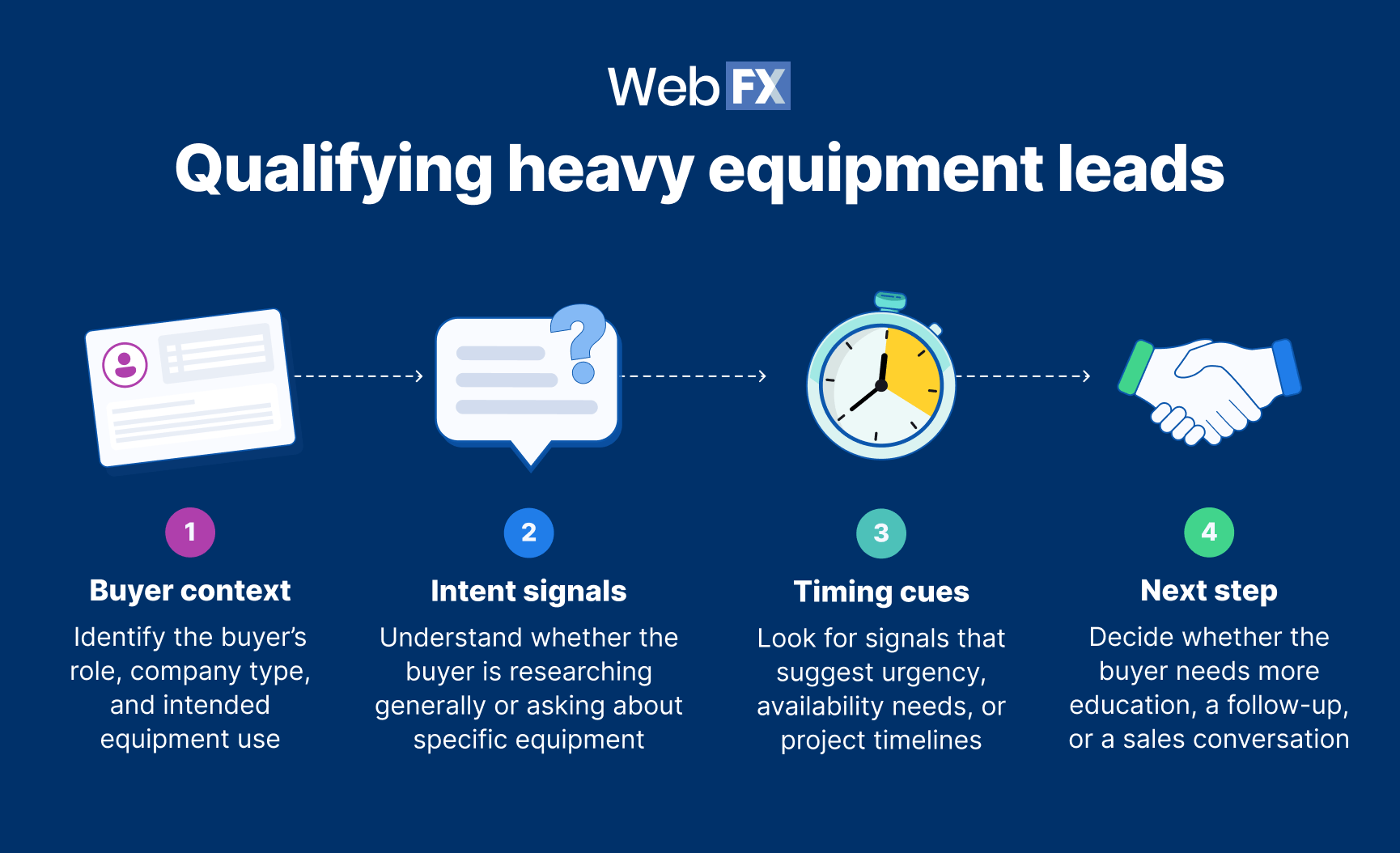 Lead qualification overview for heavy equipment buyers