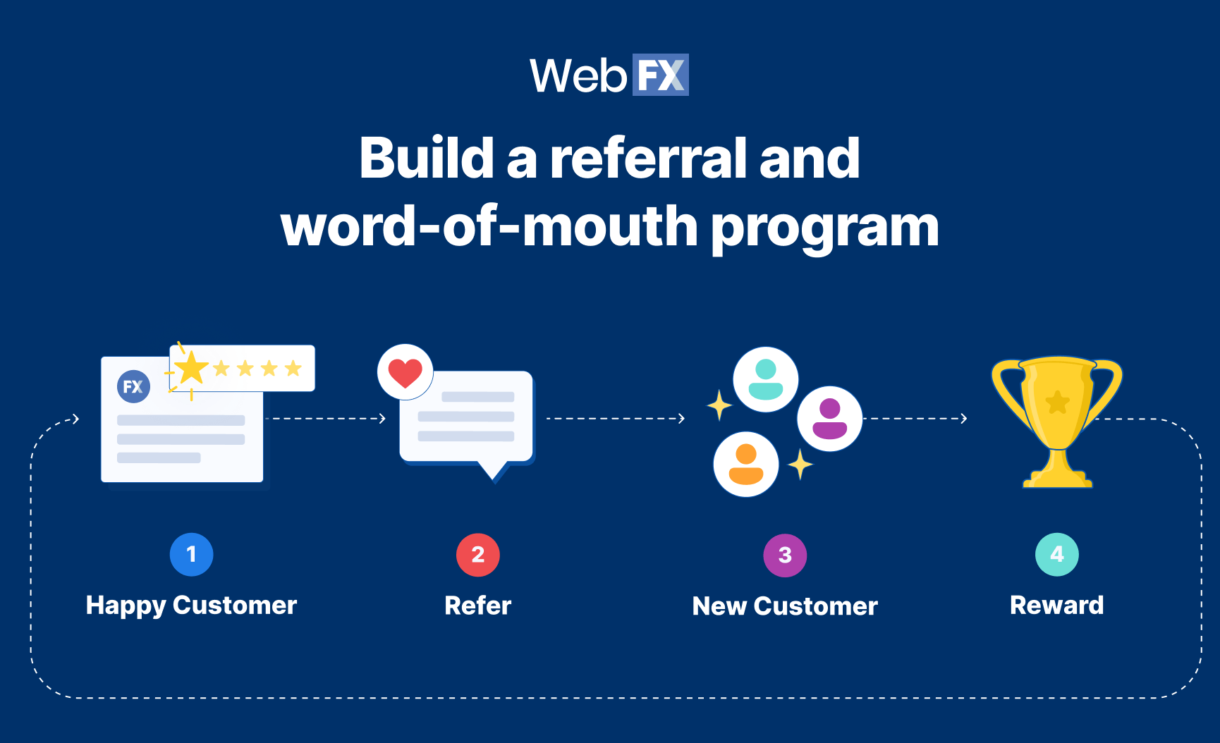 Visual showing a referral marketing process from happy customer to referral, new customer, and reward.