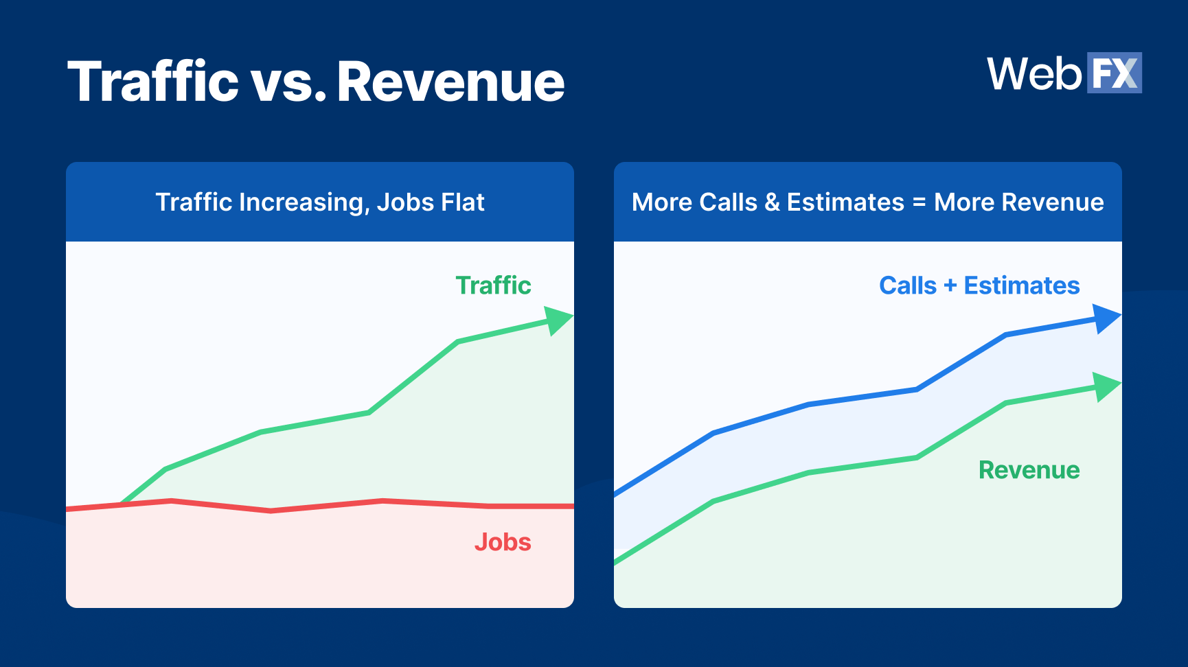 Custom graphic highlighting traffic versus revenue.