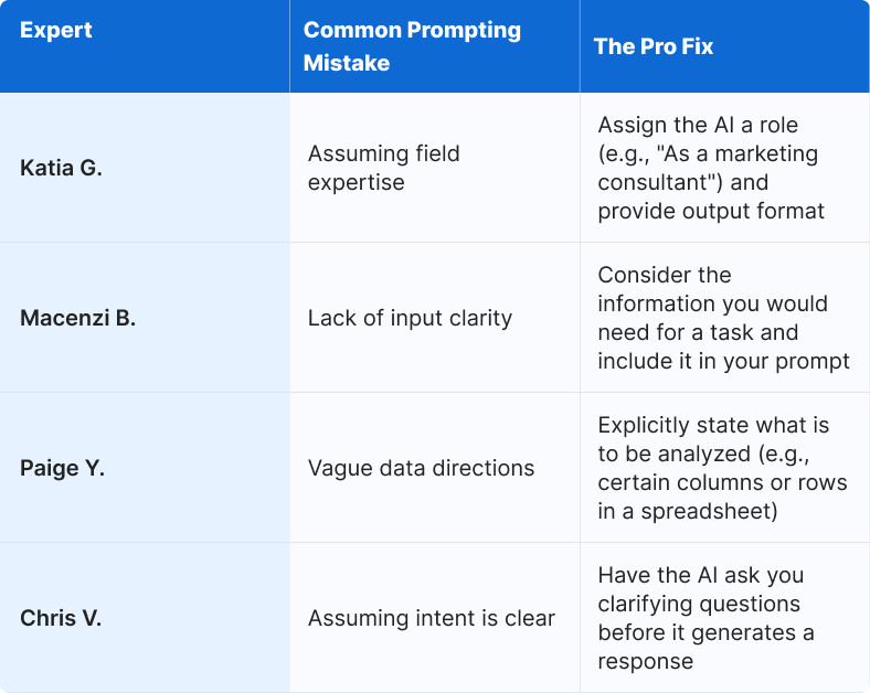 Expert,Common Mistake,The Professional Fix
Katia Gutierrez,Assuming field expertise,"Assign the AI a role (e.g., ""As a marketing consultant..."")"
Macenzi Barker,Lack of output clarity,Anticipate the AI's clarifying questions and answer them first
Paige Yingling,Vague data directions,Explicitly name the rows and columns to be analyzed
Chris Varner,Assuming intent is clear,Force the AI to ask you questions before it generates a response