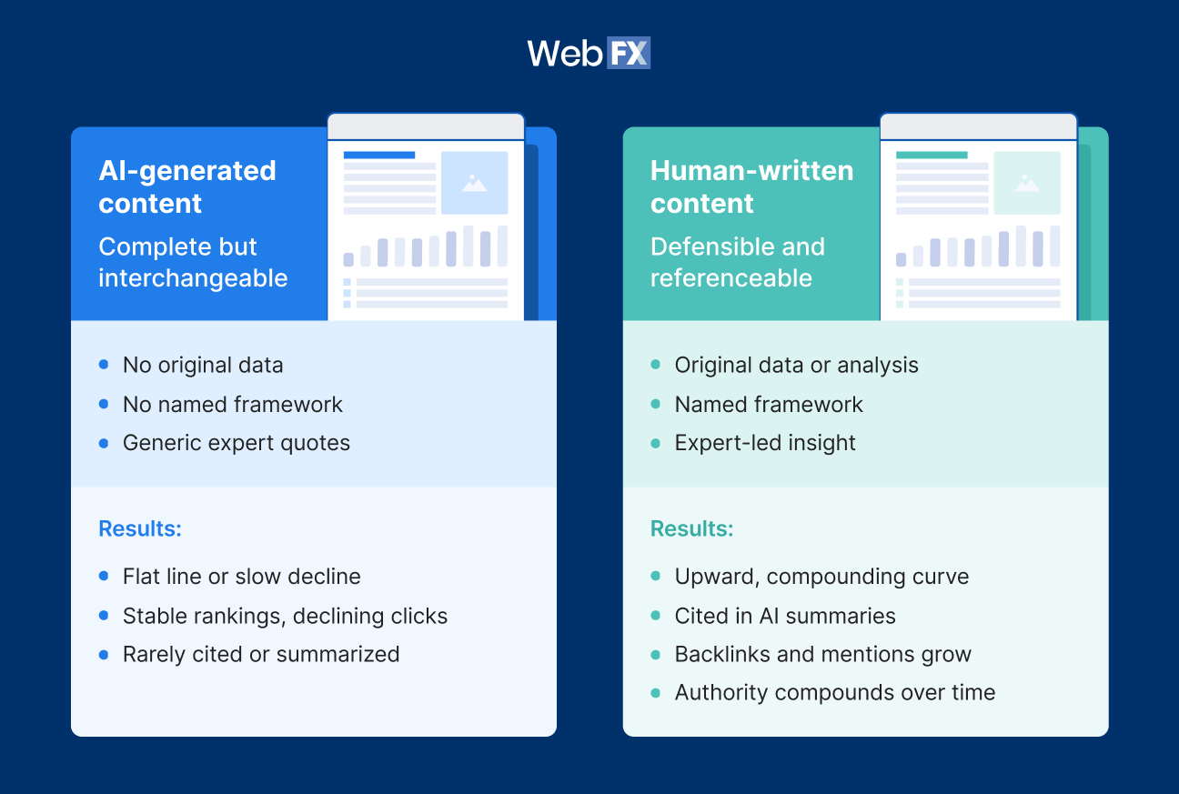 Graphic comparing AI versus human generated content