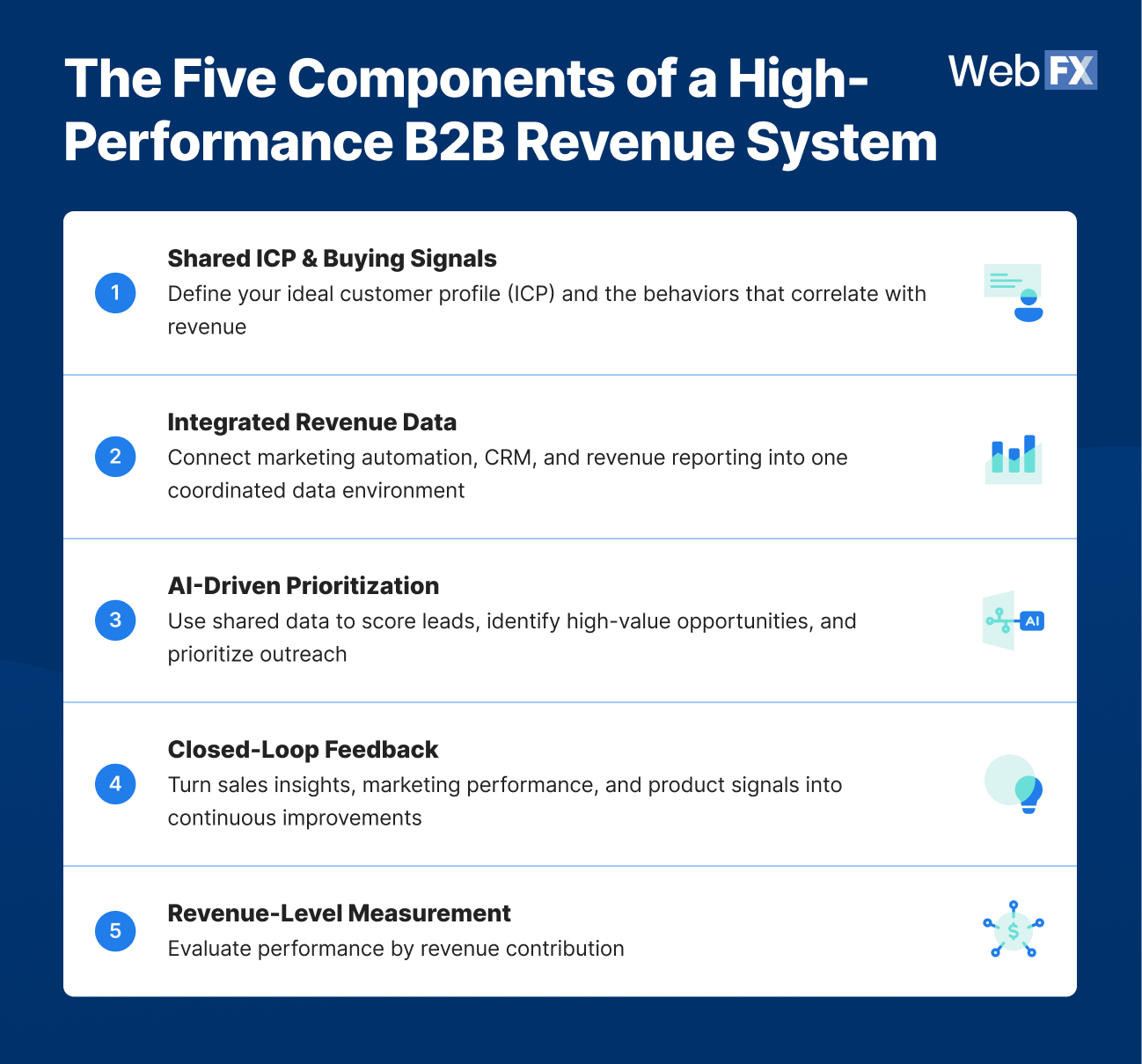 The five structural components of a high-performance B2B revenue system