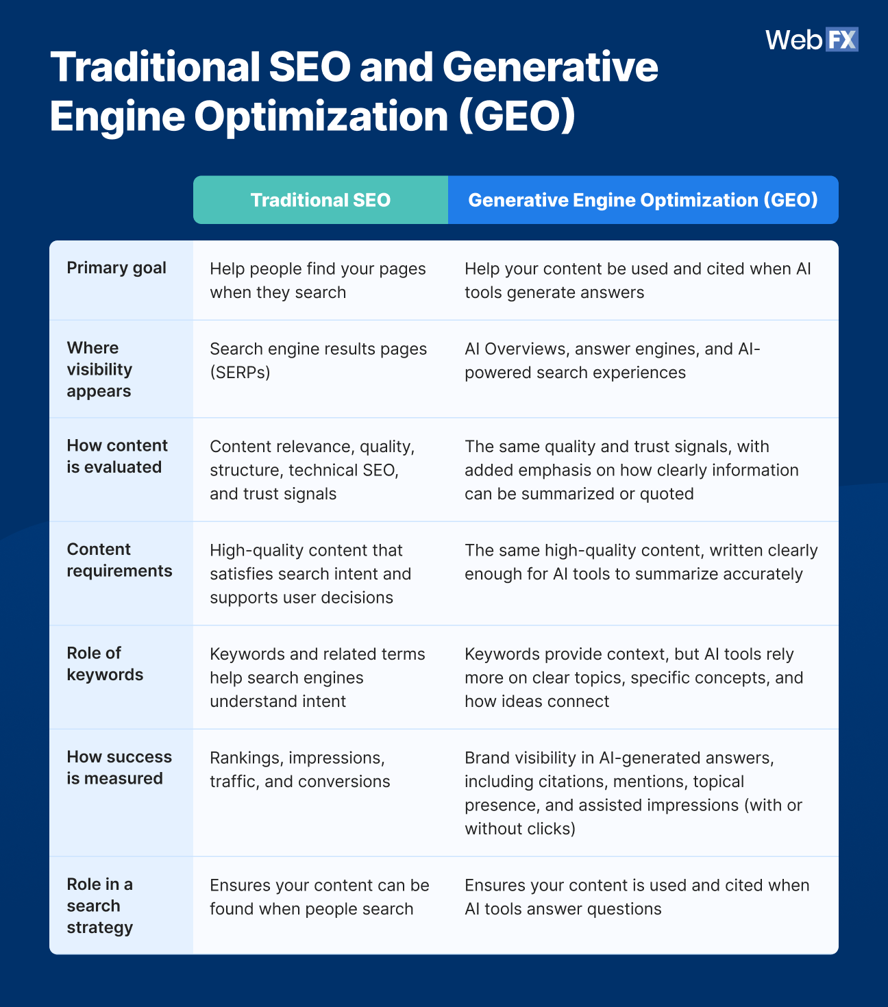 SEO and GEO rely on many of the same fundamentals, but they influence visibility at different moments in the search experience.