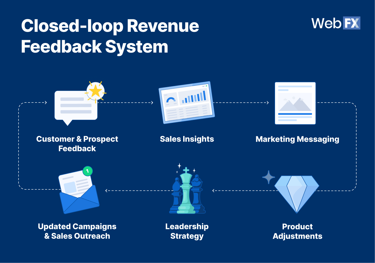 Closed-loop feedback continuously refines targeting, messaging, and prioritization.