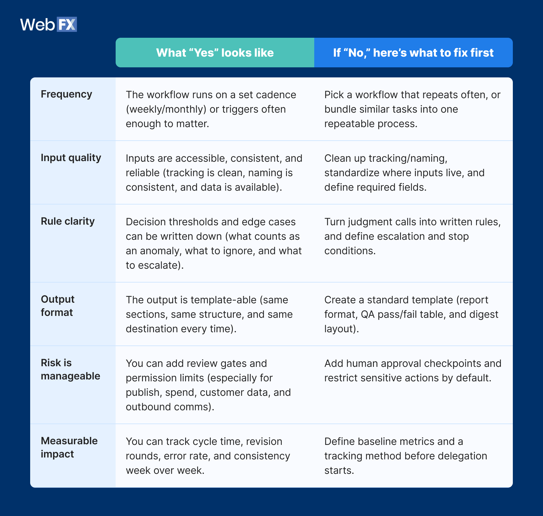 An AI workflow readiness rubric to help assess a marketing workflow's current state.