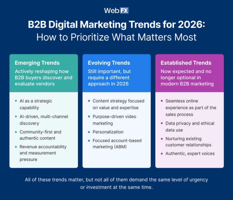 Top 12 B2B Digital Marketing Trends for 2026