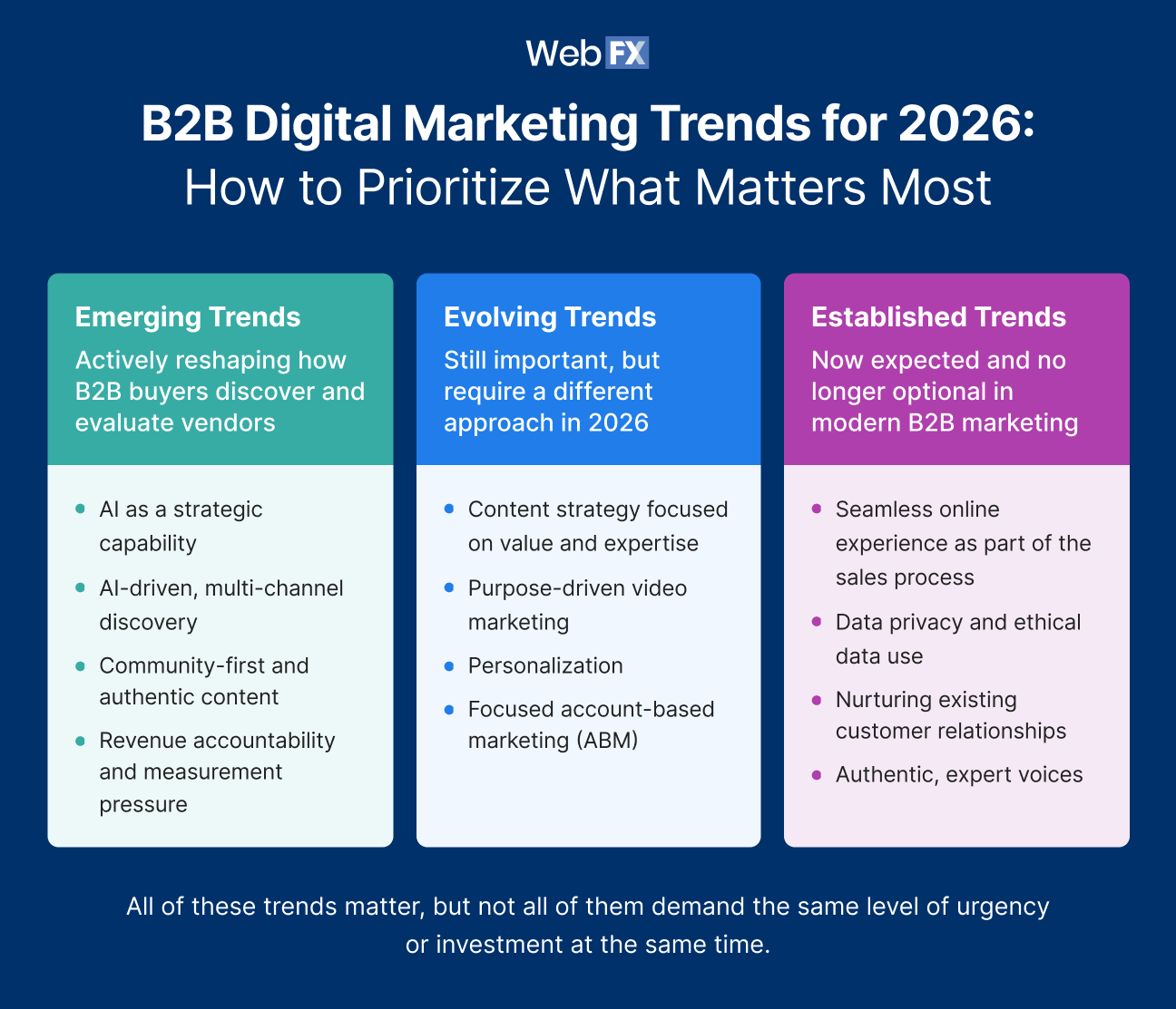 You don't have to prioritize all B2B digital marketing trends at the same time