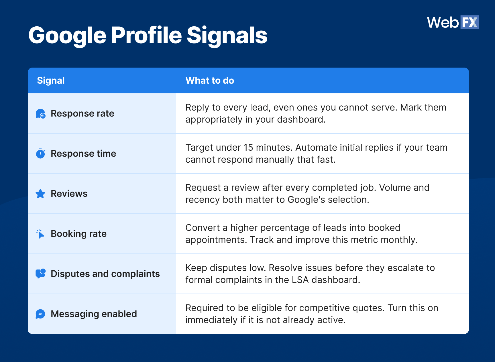 A table graphic showing the profile signals Google uses and how to strengthen them to appear in LSA's competitive quotes.
