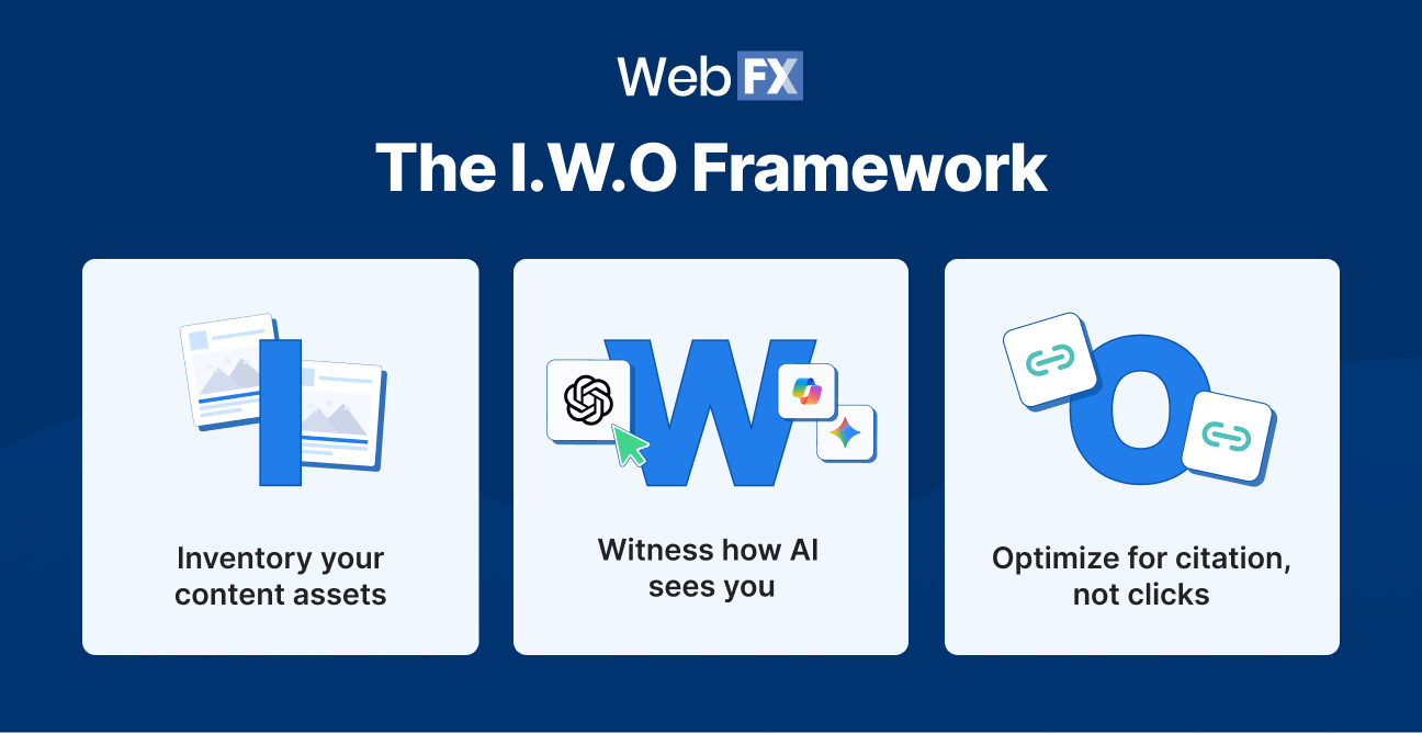 An inforgraphic of the In-Workflow Optimization (I.W.O.) Framework.