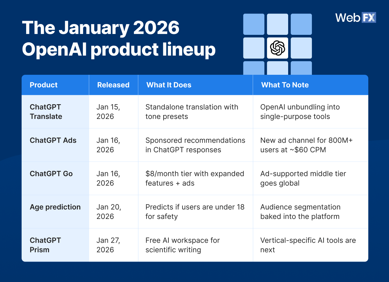 The January 2026 OpenAI product lineup.
