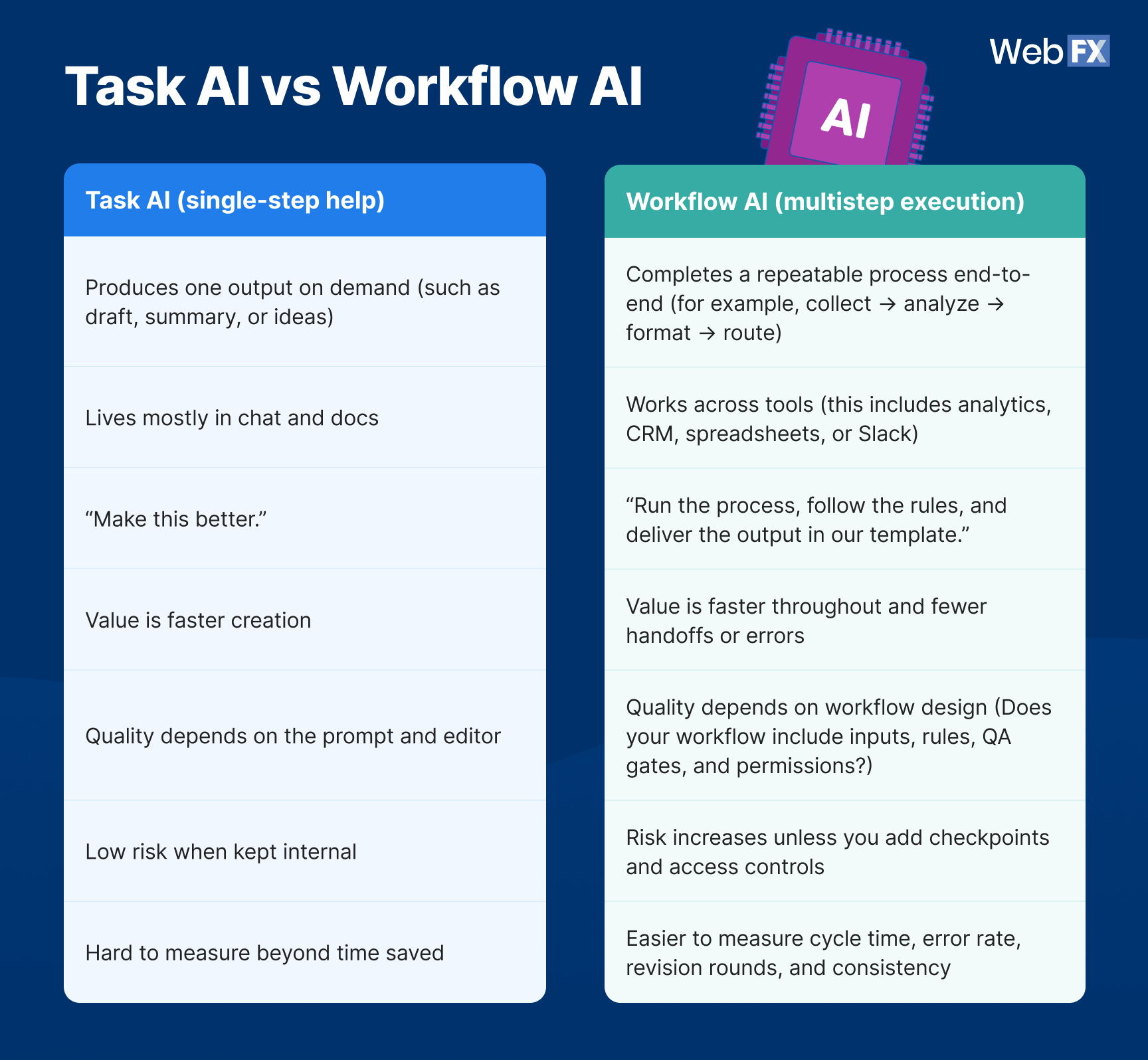 A table comparing task AI to workflow AI.