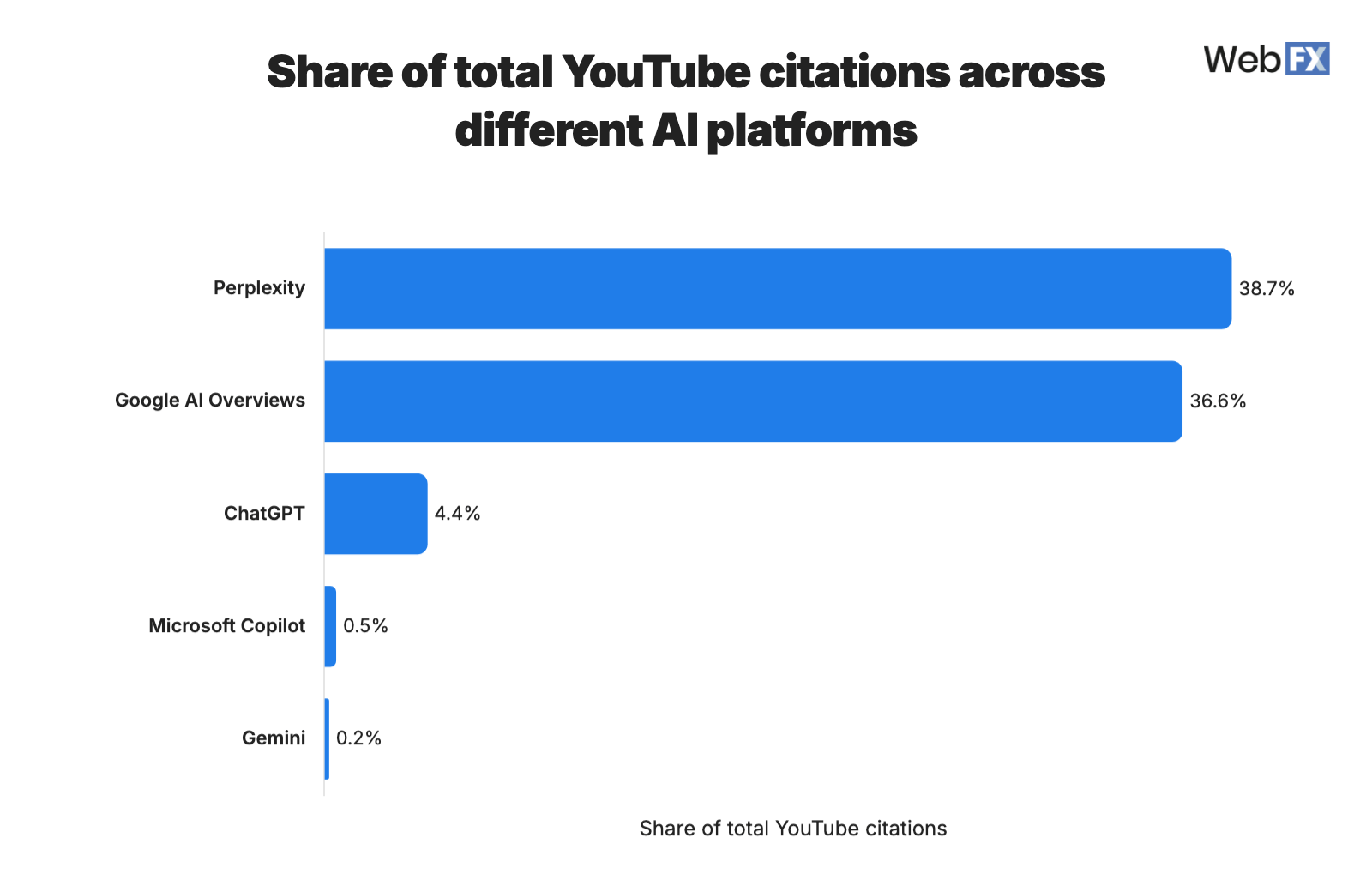Bar chart showing the share of YouTube citations across AI platforms, with Perplexity and Google AI Overviews citing YouTube most frequently compared with ChatGPT, Copilot, and Gemini.