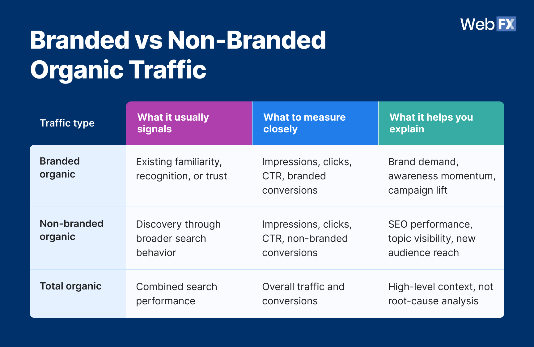 Table showing the key differences between branded and non-branded organic traffic.