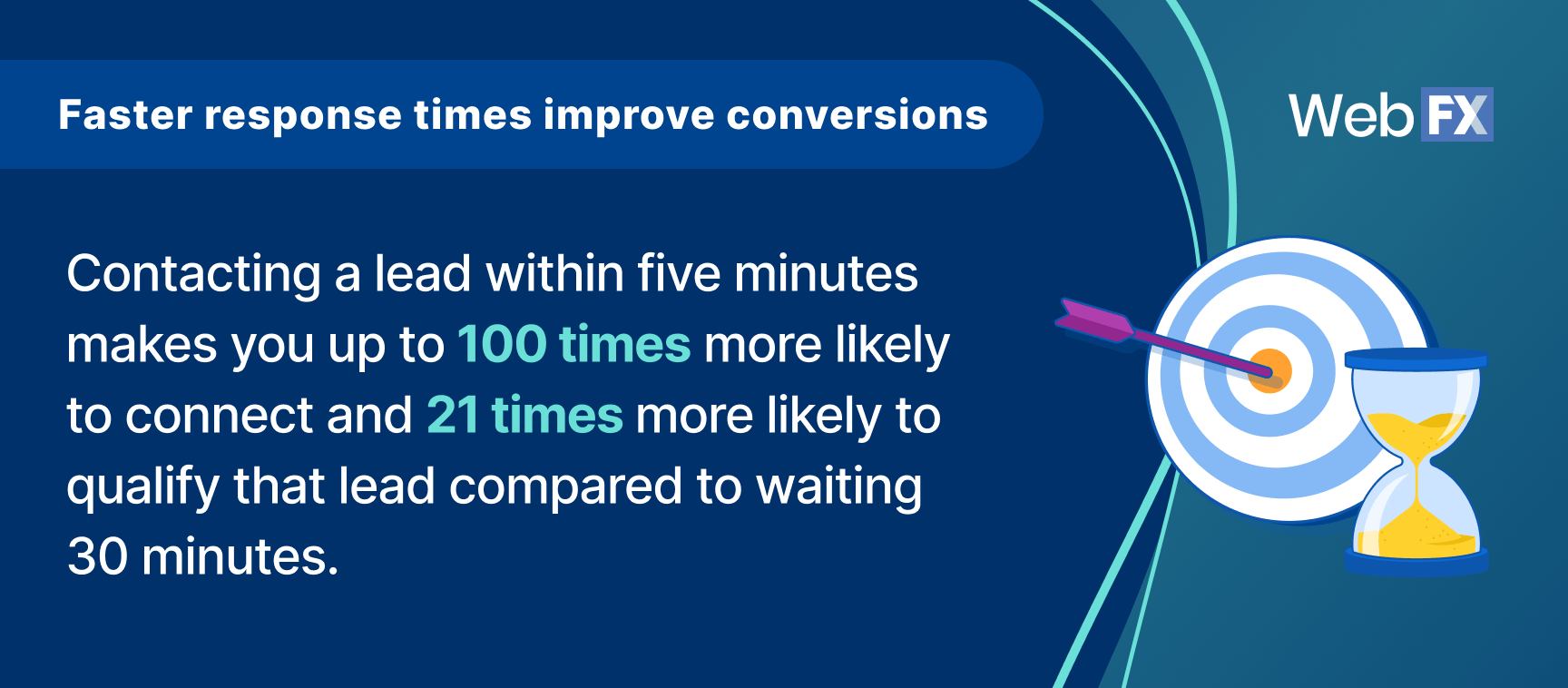 Graphic showing that contacting leads within five minutes increases connection and qualification rates dramatically.
