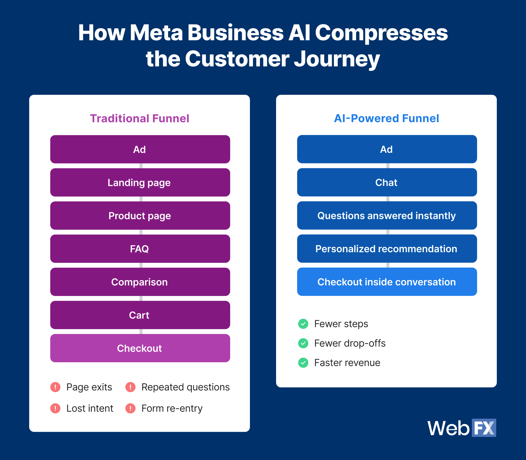 Meta Business AI shortens the traditional customer journey by answering questions, recommending products, and enabling checkout directly inside a conversation.