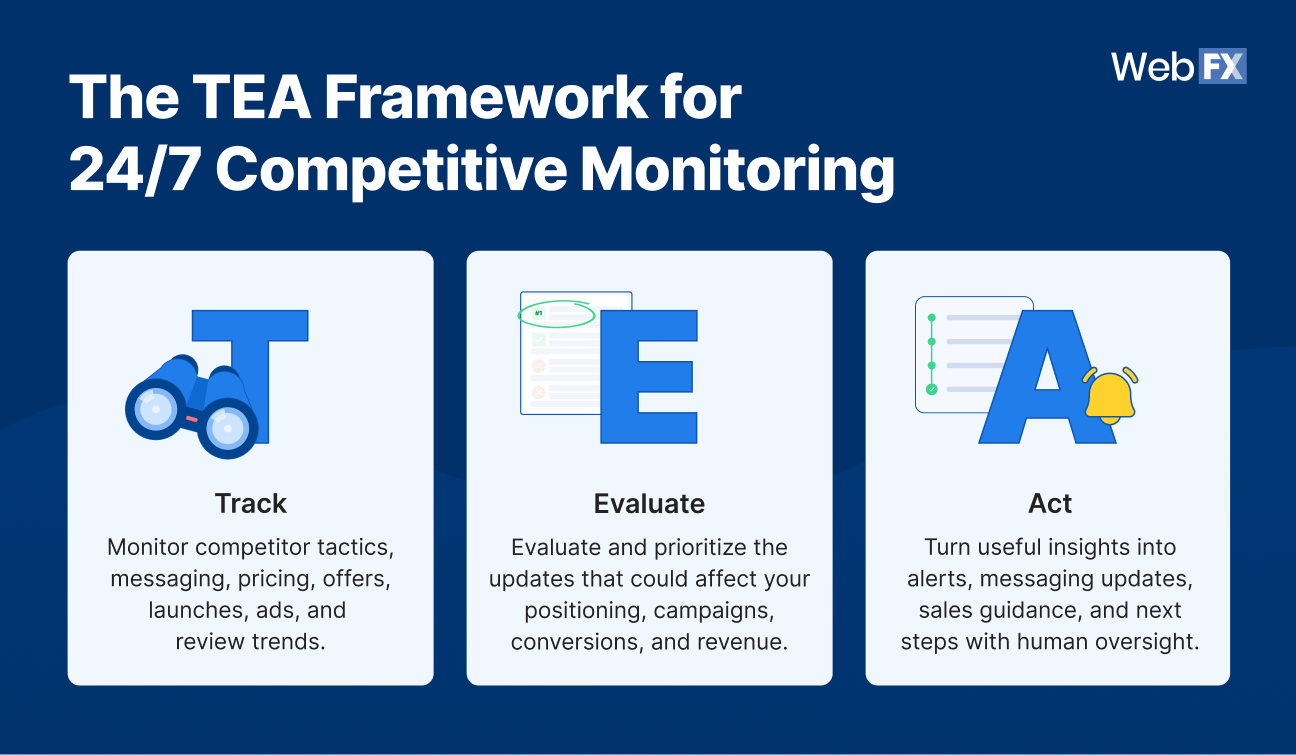 The TEA framework gives marketers a practical way to structure AI-supported competitive monitoring.