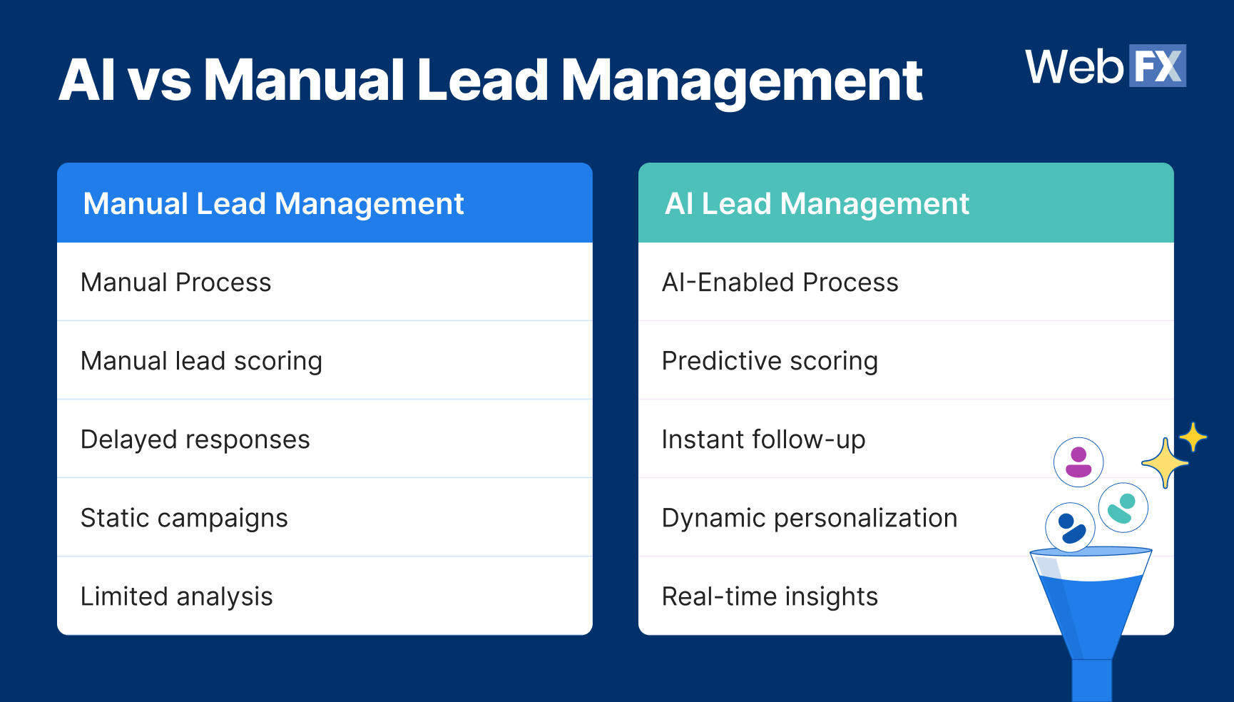 Comparison chart showing differences between manual lead management and AI-powered lead management processes.