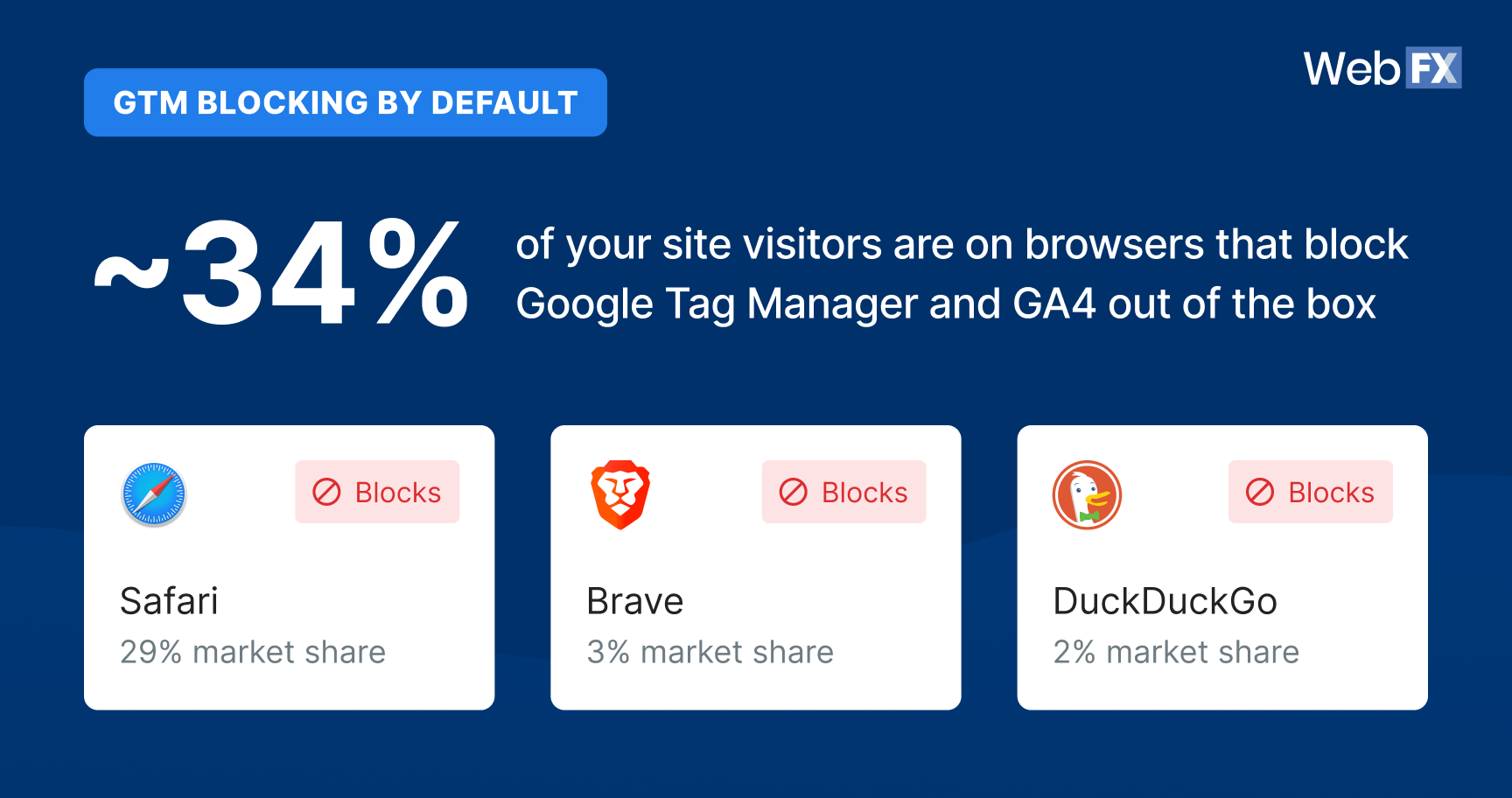 An image showing GTM blocking by default, where ~34% of your site visitors are on browsers that block Google Tag Manager and GA4 out of the box.