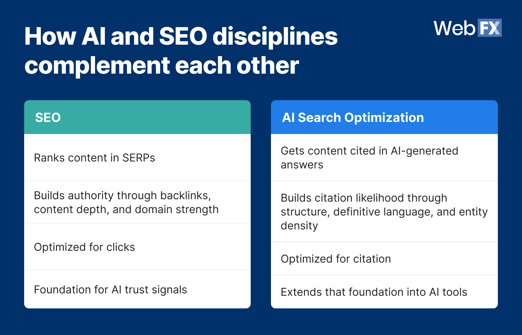 Graphics showing how AI and SEO disciplines complement each other.