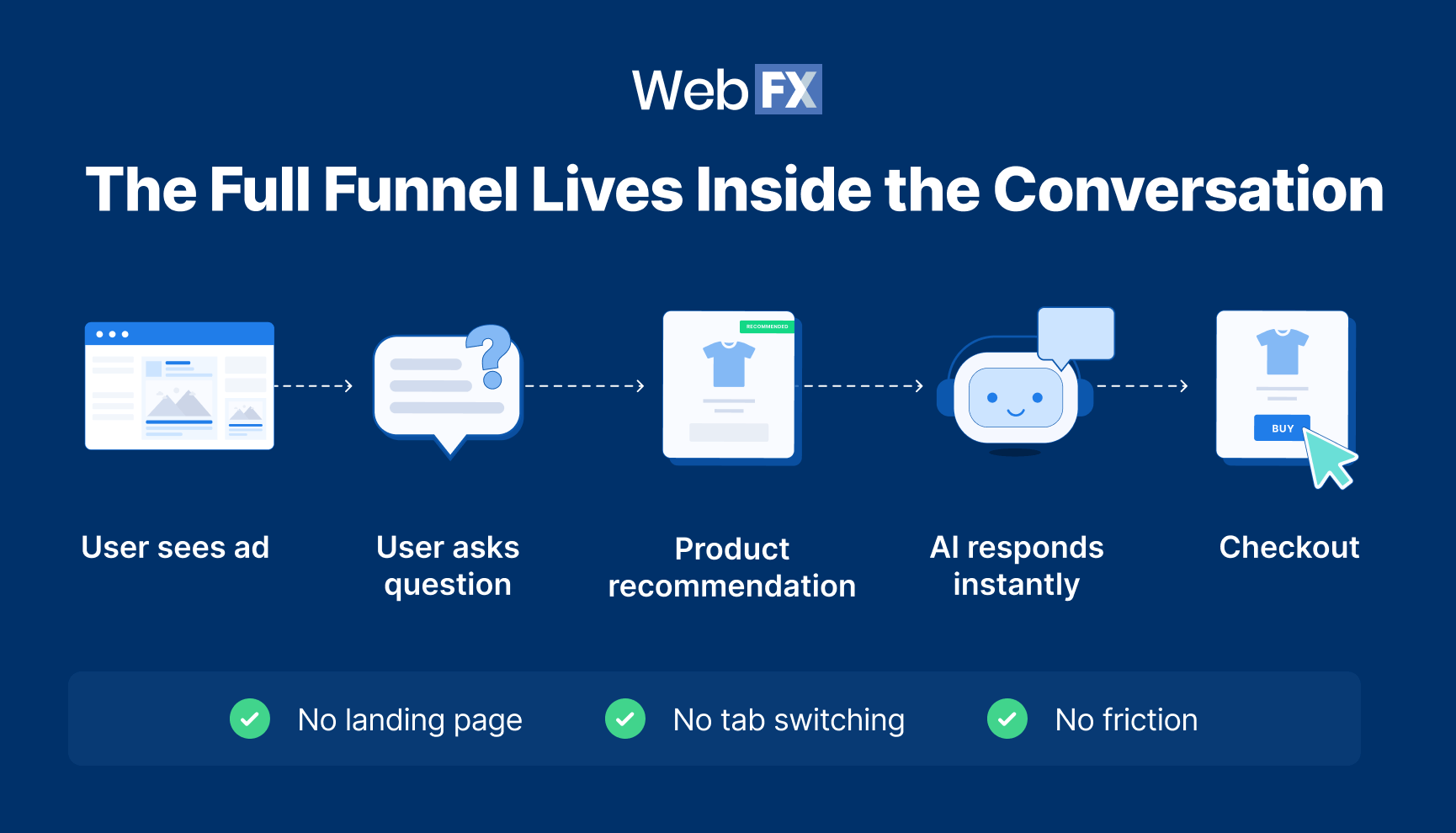 With Meta Business AI, the entire funnel happens inside a single chat interaction&mdash;from the first question to product recommendation and checkout.