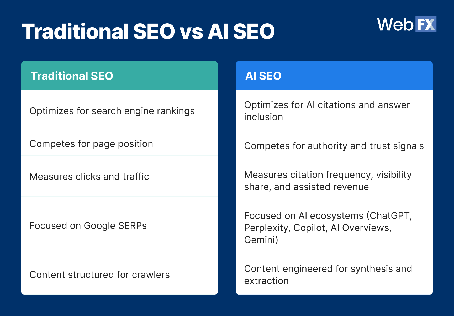 A graphic showing what AI search optimization is, and how it is different from SEO.