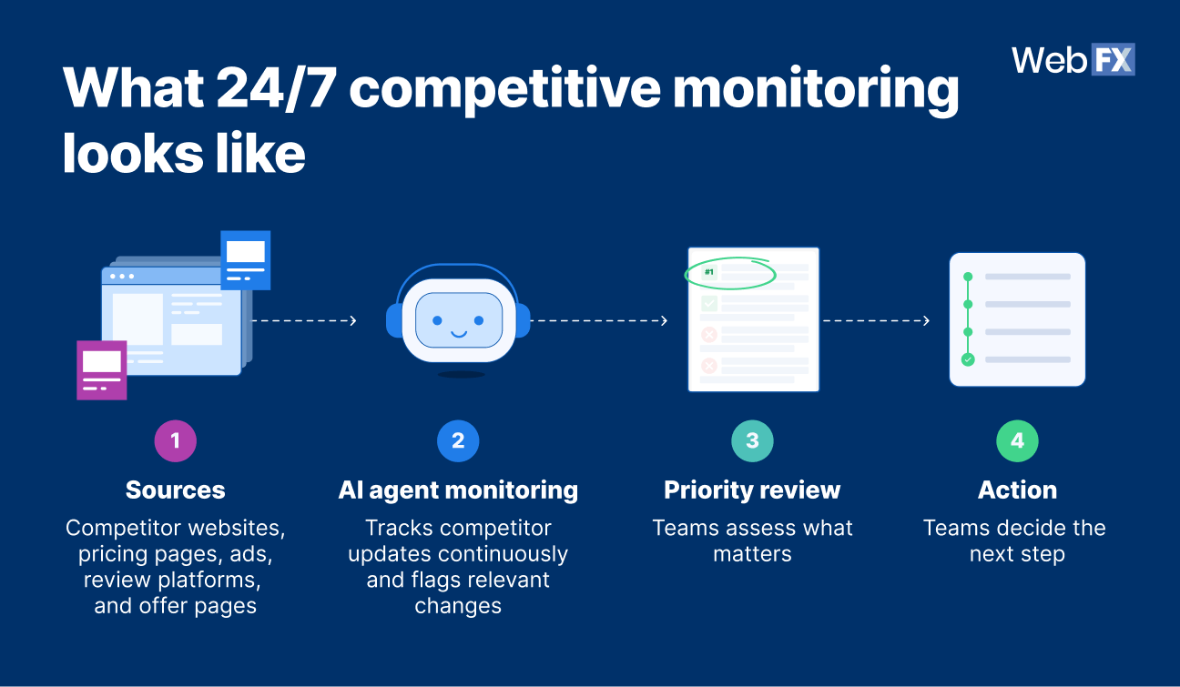 A 24/7 competitive monitoring workflow helps marketers move from competitor updates to informed action without relying on manual checks alone.
