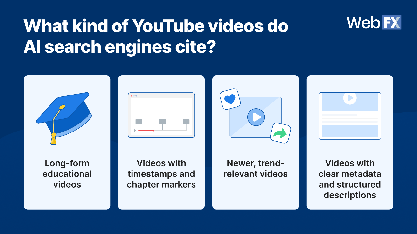 Graphic illustrating the types of YouTube videos AI systems most often cite, including long-form educational videos, videos with timestamps, newer trend-relevant content, and videos with structured metadata.