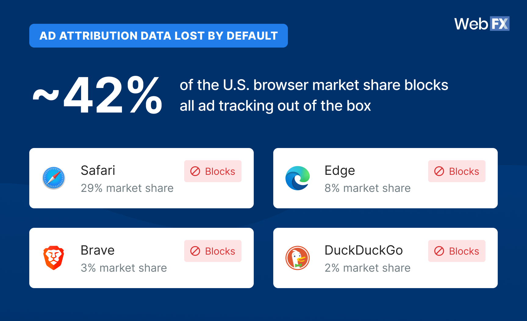 An image showing AD attribution data lost by default, where ~42% of the U.S. browser market share blocks all ad tracking out of the box.