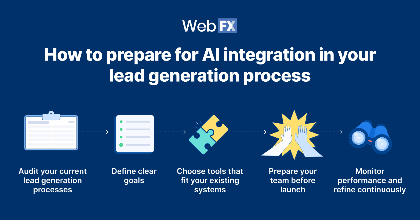 Step-by-step process for integrating AI into lead generation, from auditing current workflows to continuous performance monitoring.