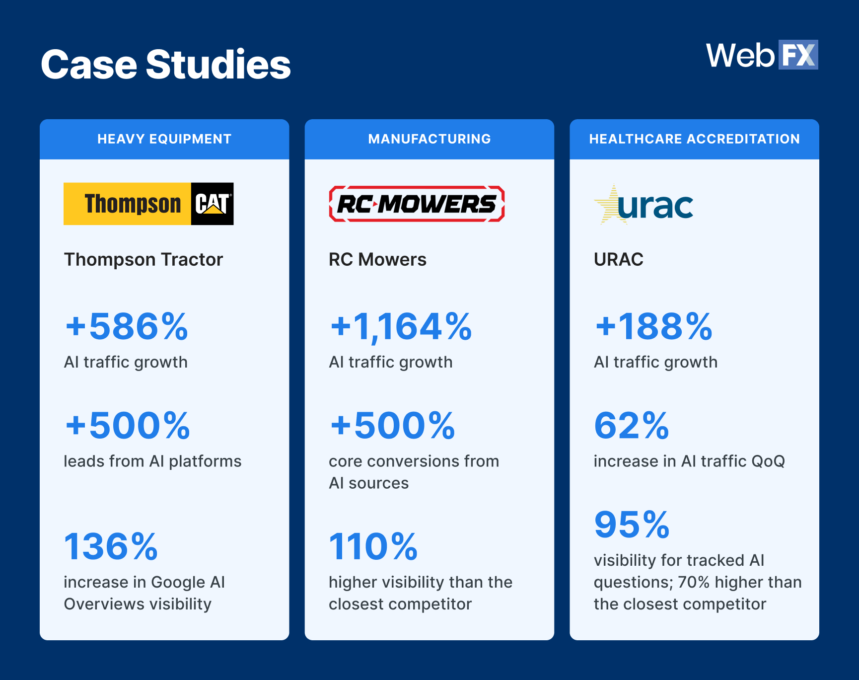 A graphic showing three companies that invested in AI SEO through WebFX's OmniSEO&reg; and saw measurable returns.