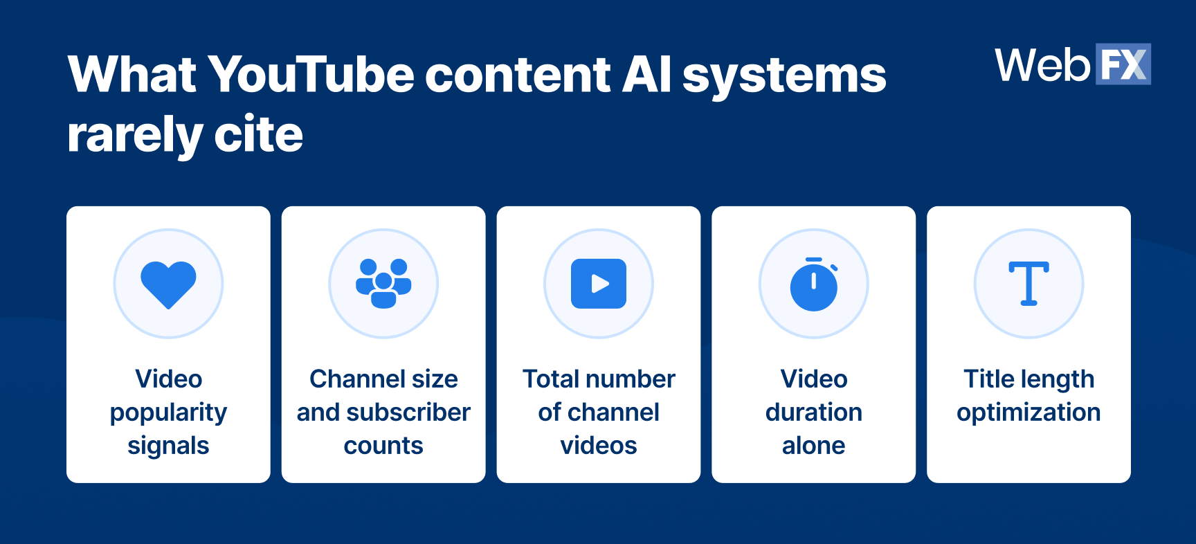Graphic showing YouTube signals AI systems rarely prioritize when citing videos, including popularity metrics, channel size, total video count, duration alone, and title optimization.