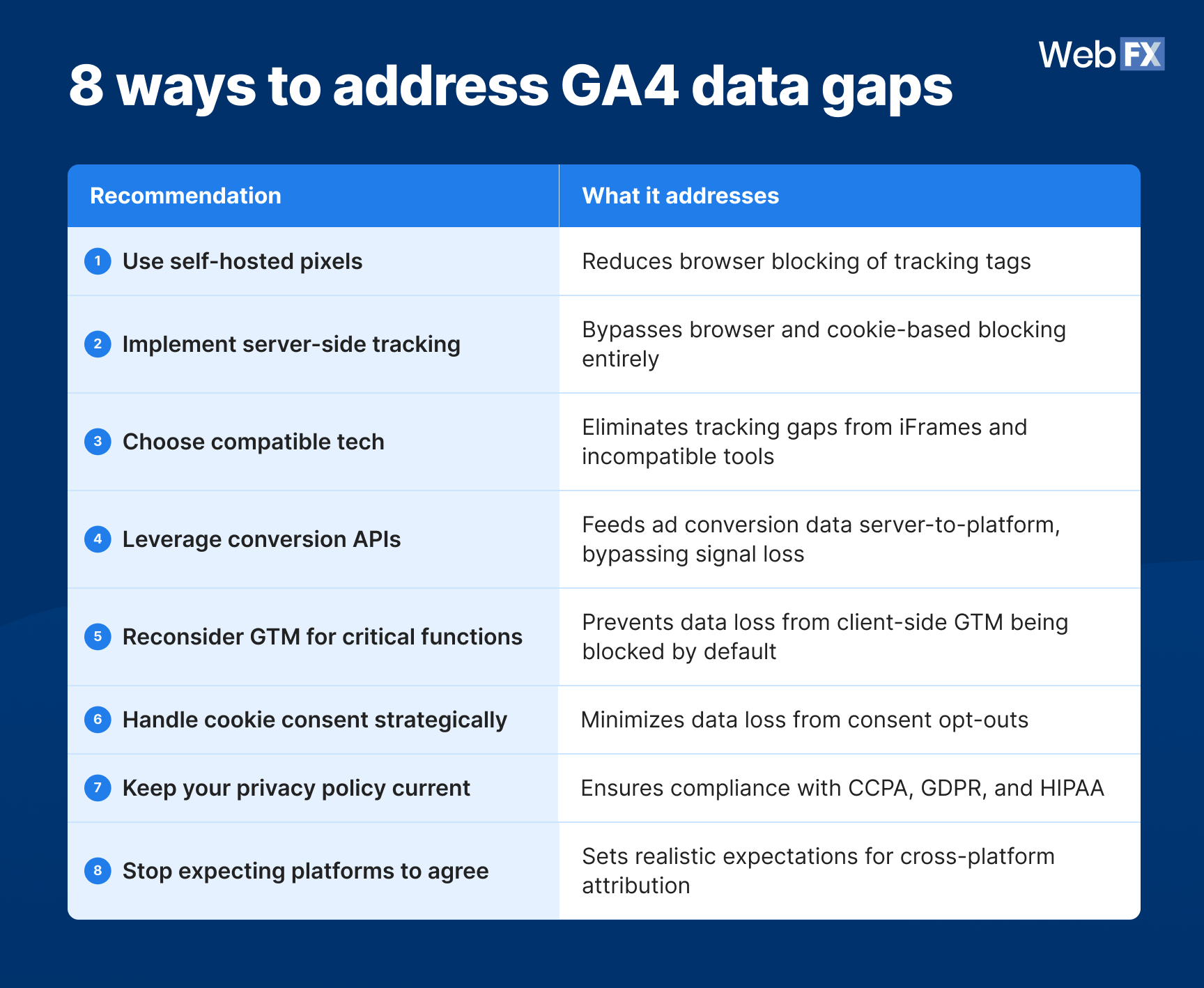 A table graphics showing 8 ways to address GA4 data gaps.