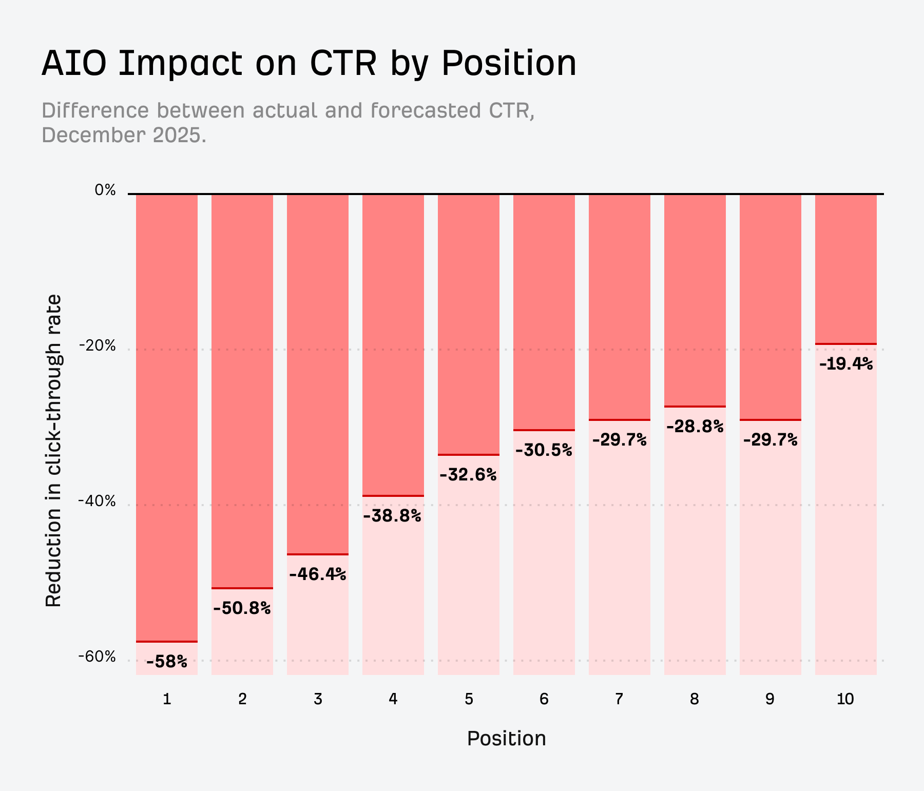 A chart showing how AI Overviews reduce CTR across all 10 page-one positions, from -58% at position 1 to -19.4% at position 10, as shared by Ahrefs in their analysis of 300,000 keywords, December 2025.