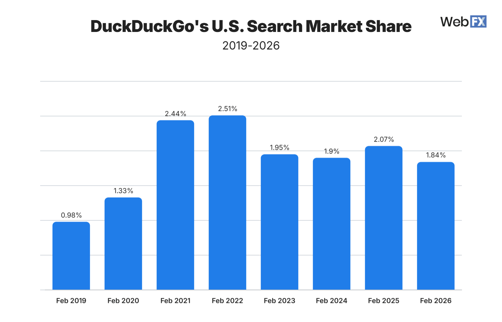Vertical bar chart showing DuckDuckGo&rsquo;s U.S. search market share (2019-2026).