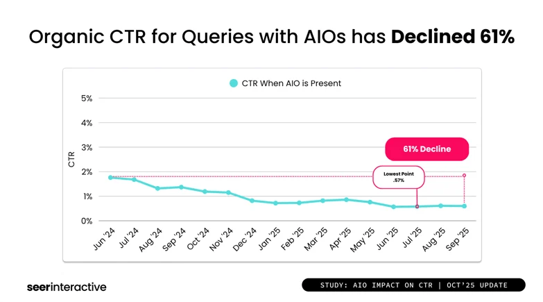A chart showing organic CTR for queries with AI Overviews declined 61% between June 2024 and September 2025, as shared by Seer Interactive in their analysis of 25.1 million organic impressions across 42 organizations.
