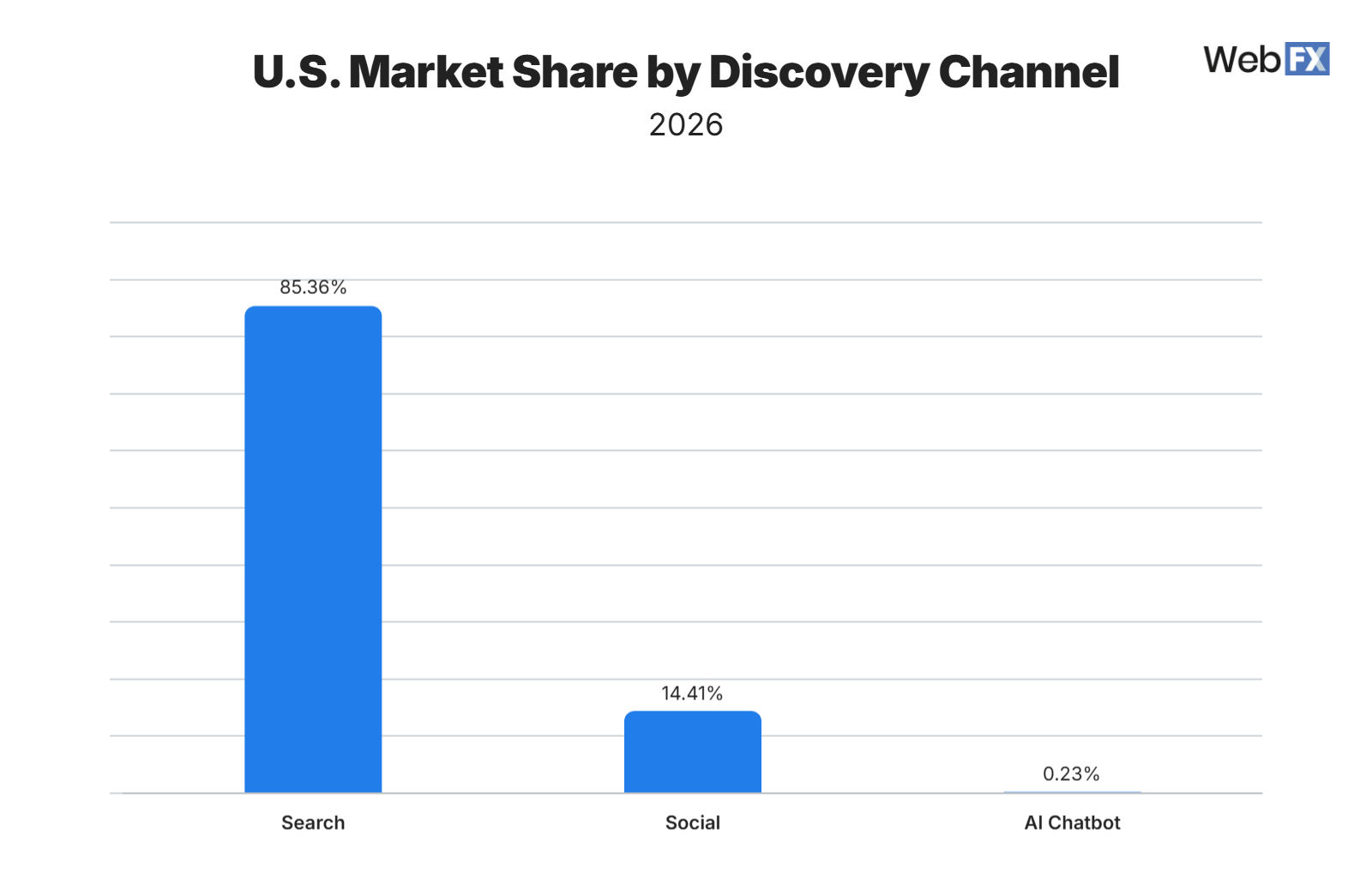 Vertical bar chart showing U.S. market share by discovery channel in 2026. Search leads at 85.36%, followed by Social at 14.41%, and AI chatbot at 0.23%.