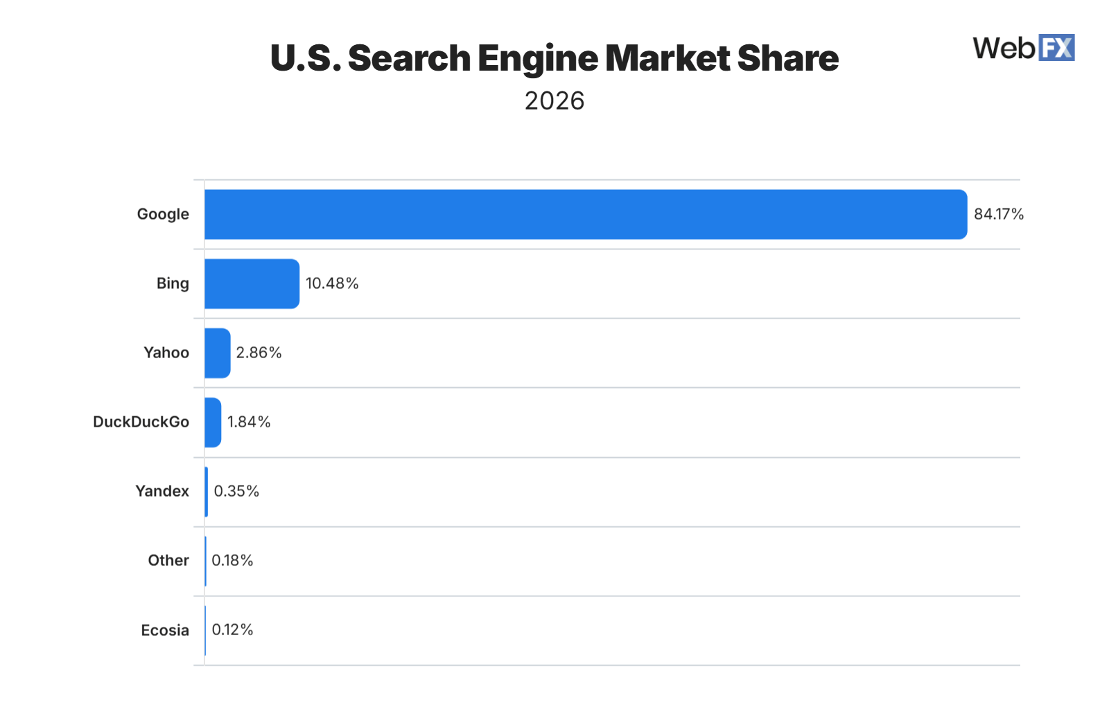 Horizontal bar chart showing U.S. search engine market share in 2026. Google leads at 84.17%, followed by Bing at 10.48%, Yahoo at 2.86%, DuckDuckGo at 1.84%, Yandex at 0.35%, Other at 0.18%, and Ecosia at 0.12%.