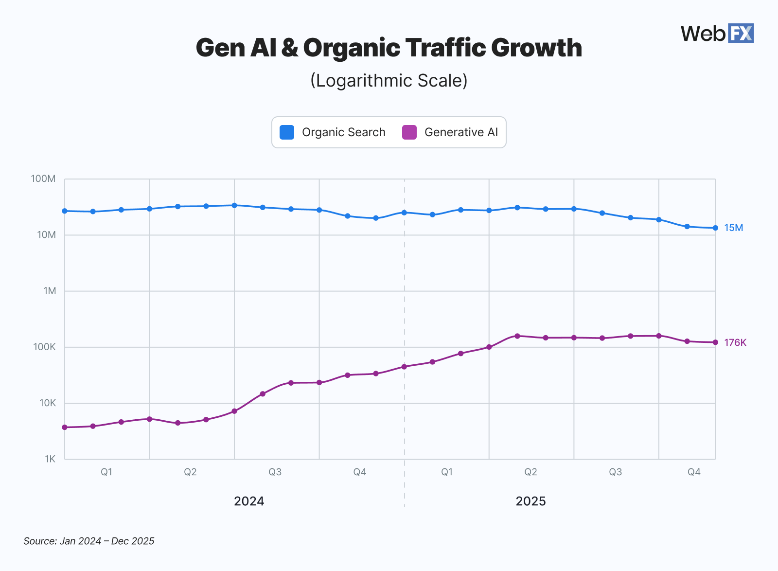 generative ai and organic traffic growth shown in logarithmic scale
