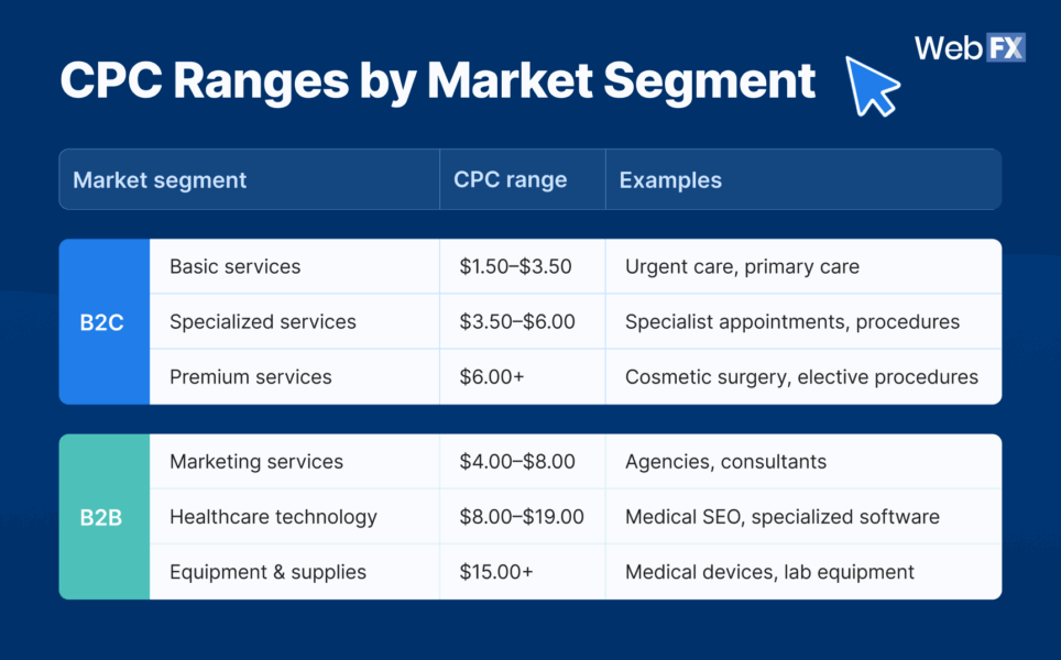 healthcare cpc benchmarks