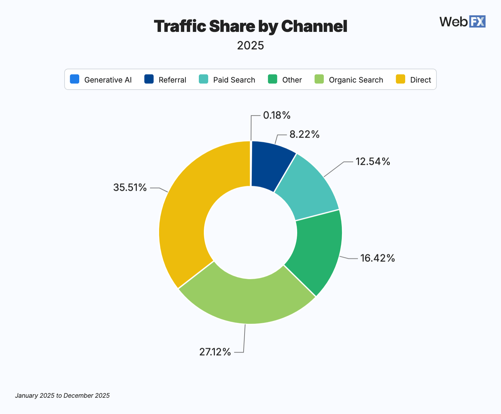 Market Share and YoY Growth of Traffic Channels