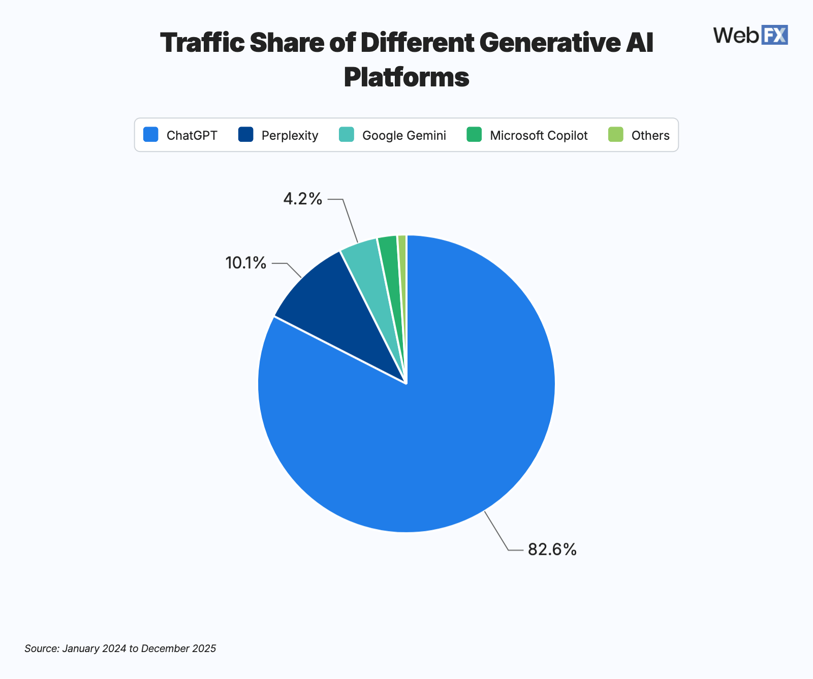 ChatGPT generated the majority of generative AI referral traffic.