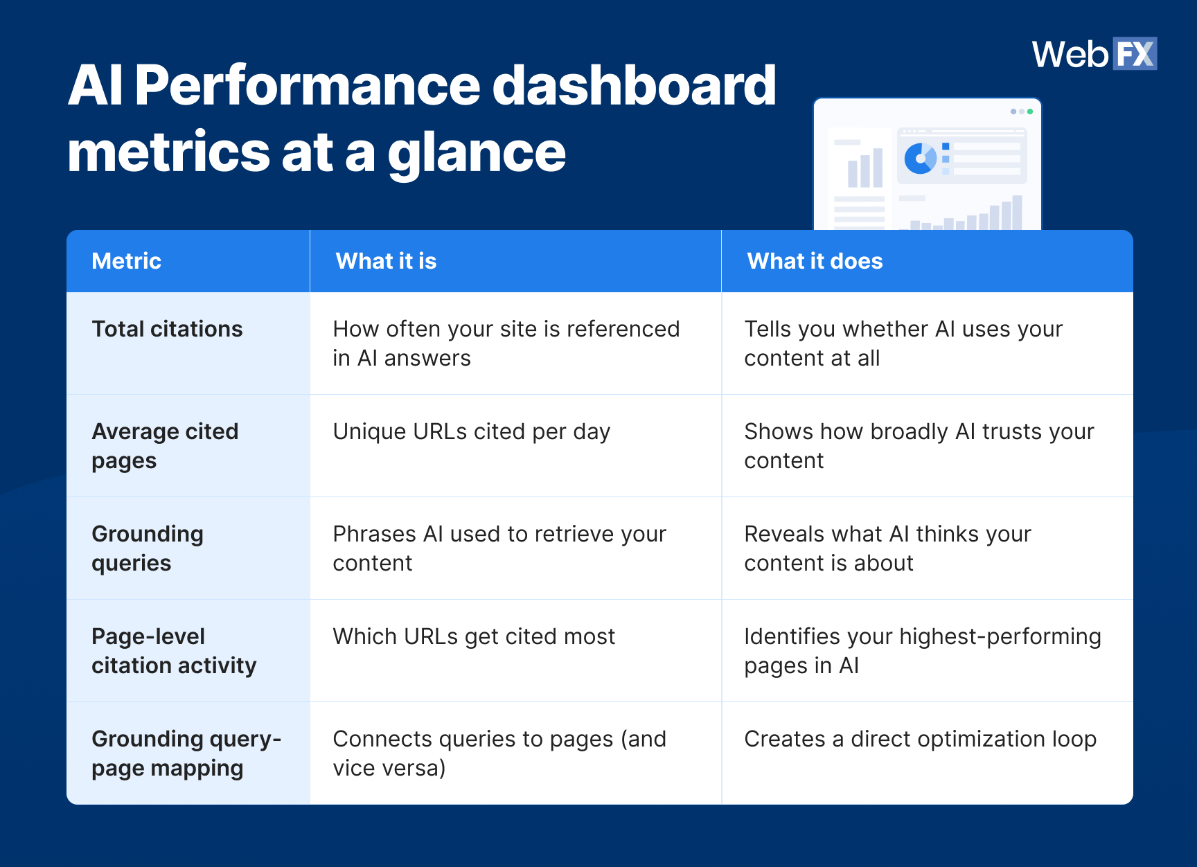 A table graphic showing AI Performance dashboard metrics at a glance.